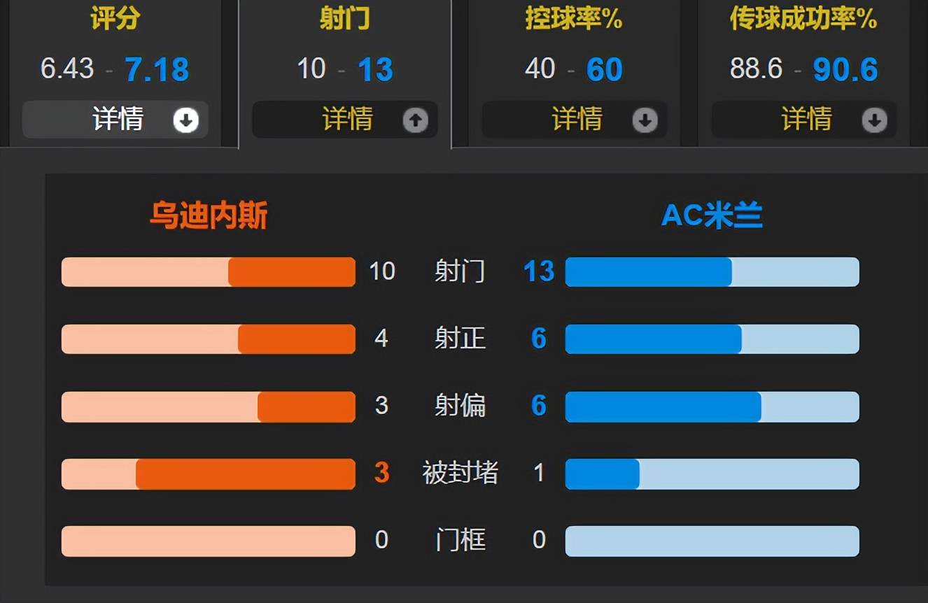 包含乌迪内斯主场失利，积分榜排名下滑至第九的词条