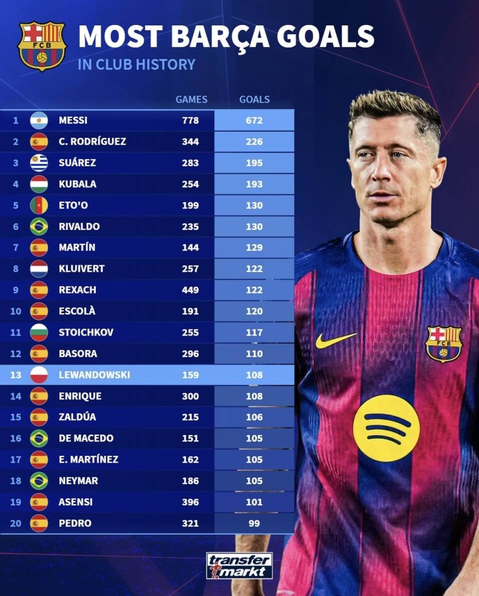 包含梅西继续领跑射手榜,助巴萨豪取三分的词条 包含梅西继续领跑射手榜,助巴萨豪取三分的词条